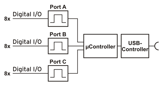 bmcm USB-PIO